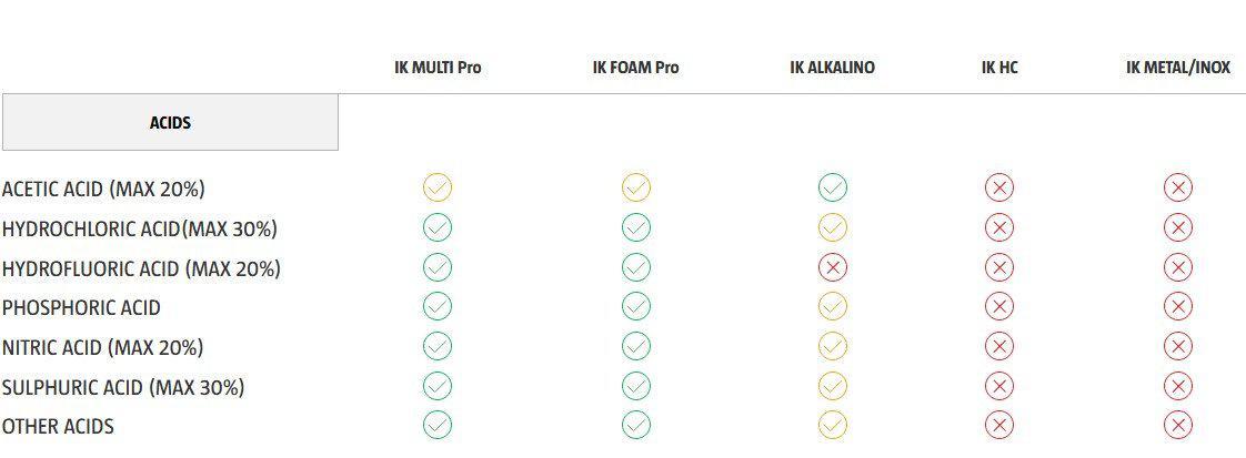 IK Multi Pro 12 Acid Resistant Sprayer-Multi Sprayer-GOIZPER GROUP IK SPRAYERS-Detailing Shed